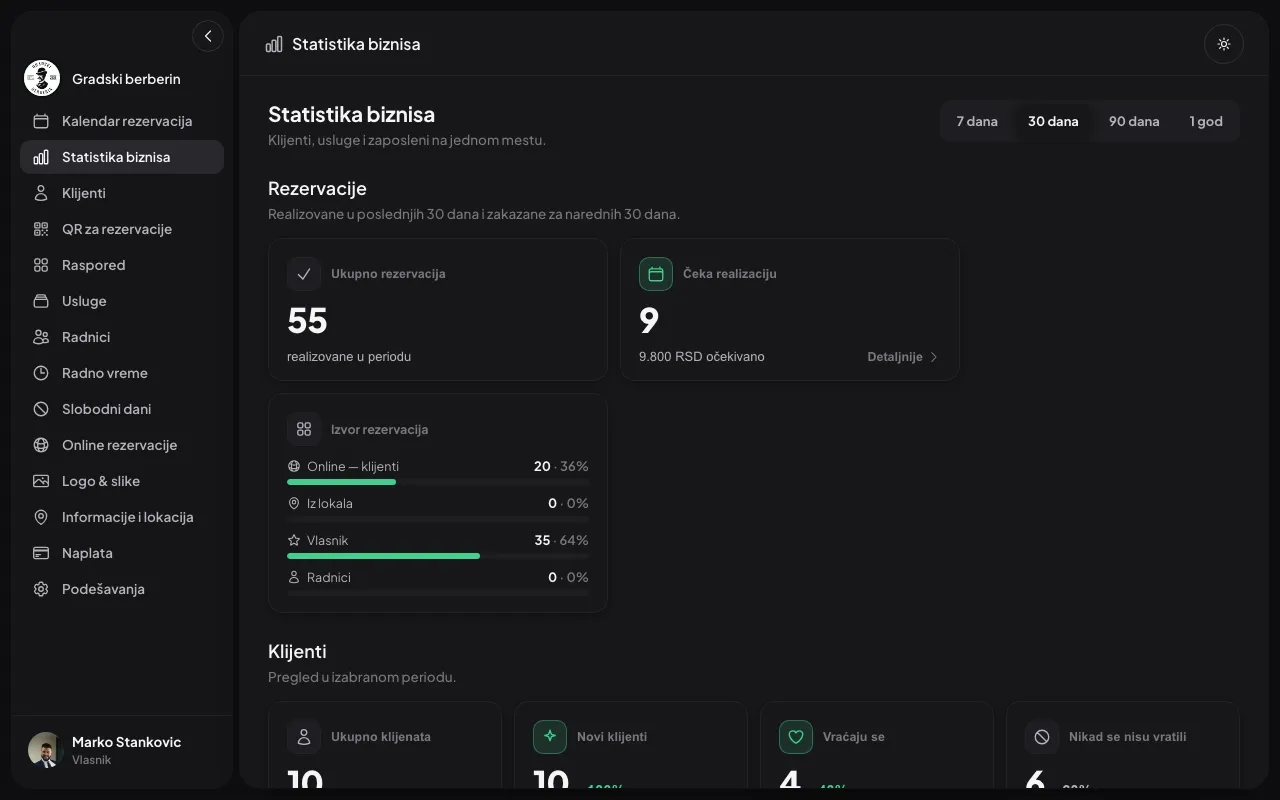 Prikaz statistike biznisa — rezervacije, klijenti, finansije, usluge i zaposleni